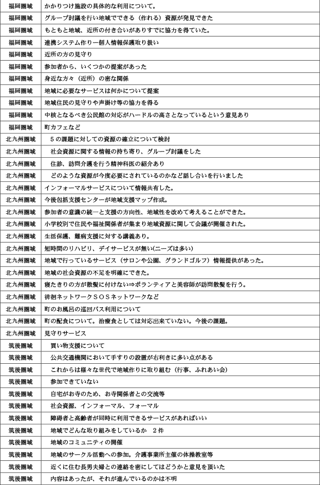 地域包括支援センターが行う地域ケア会議について12