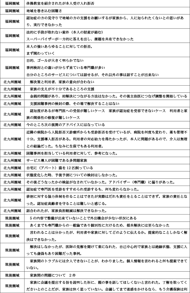 地域包括支援センターが行う地域ケア会議について20