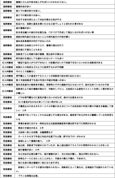 諸手続きや担当者対応時の「疑問に思った事」「悩んだ事」について20