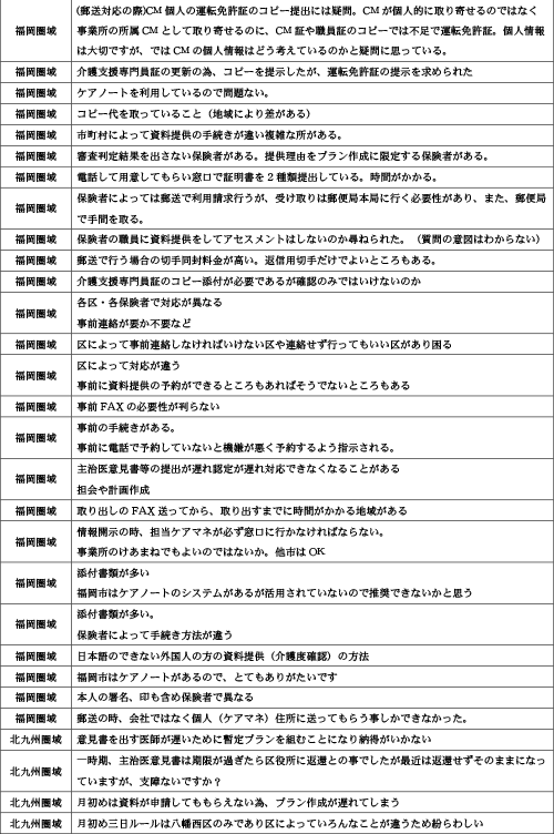 諸手続きや担当者対応時の「疑問に思った事」「悩んだ事」について8