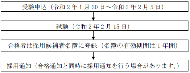 受験申込から採用までの流れ
